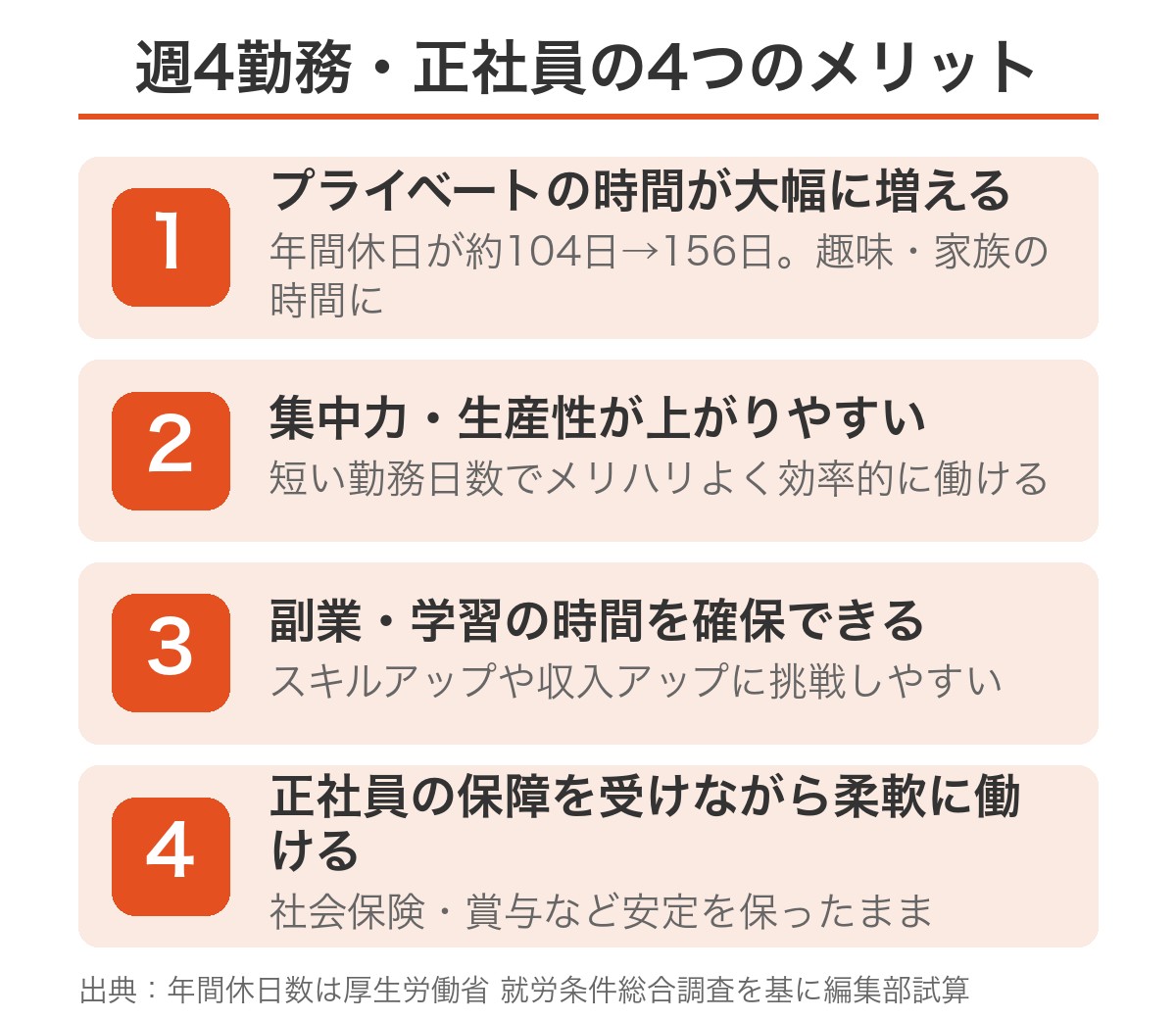 週4勤務・正社員の4つのメリット(プライベート時間増・生産性向上・副業学習・正社員の保障)