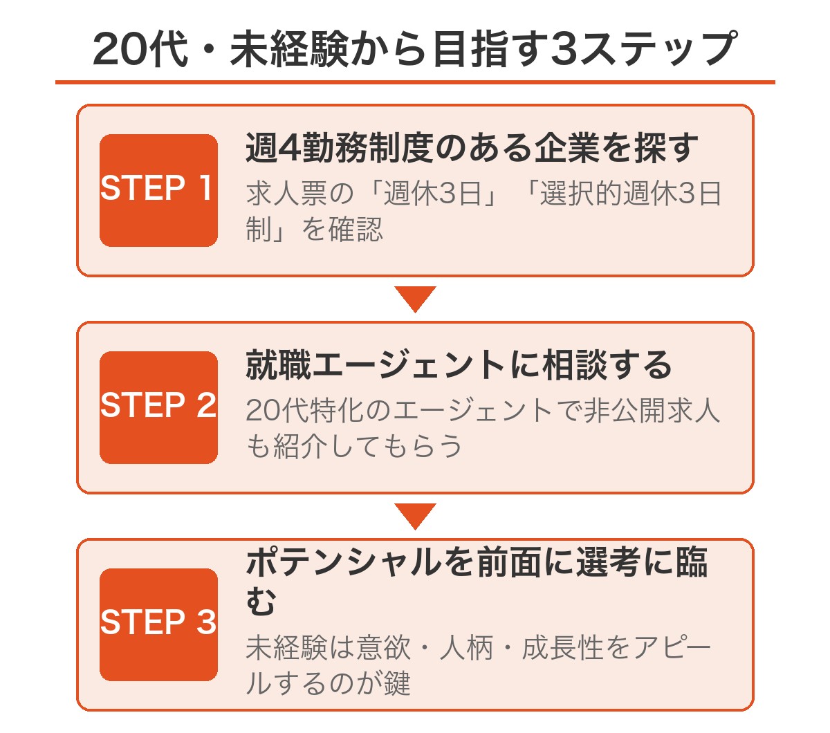 20代・未経験から週4勤務の正社員を目指す3ステップ
