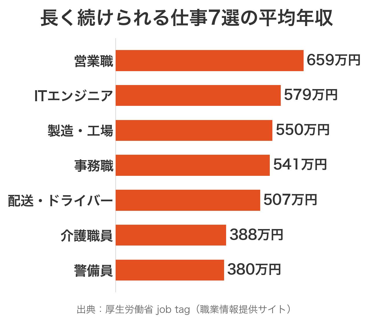 長く続けられる仕事7選の平均年収比較(営業職659万円〜警備員380万円・厚労省jobtag)