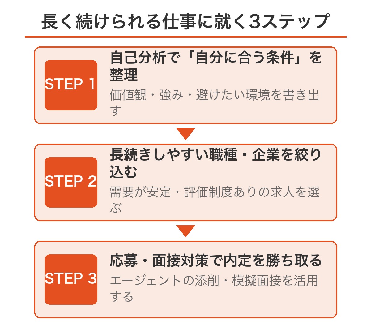 長く続けられる仕事に就く3ステップ(自己分析・職種企業の絞り込み・応募面接対策)