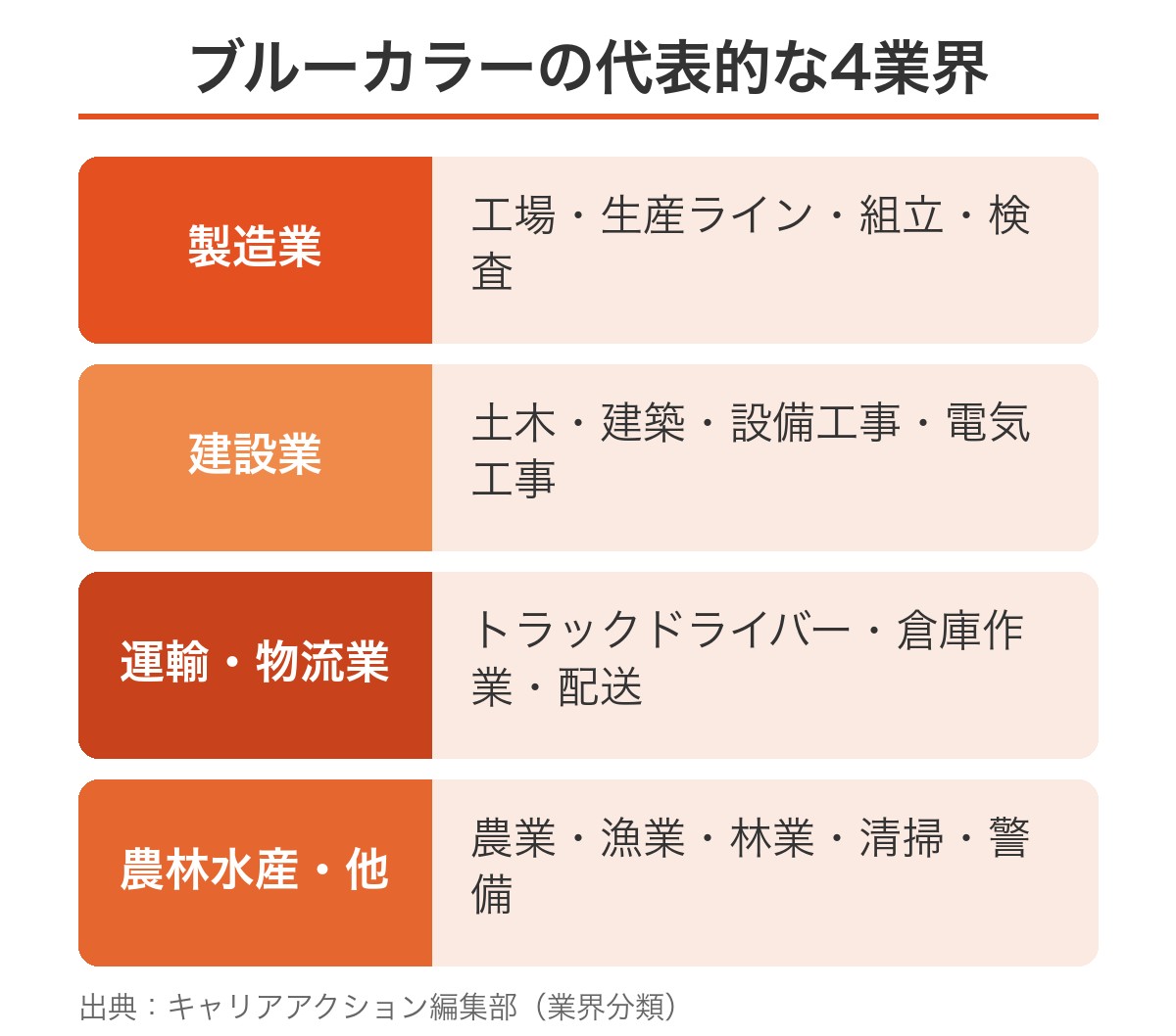 ブルーカラーの代表的な4業界（製造業・建設業・運輸物流業・農林水産業ほか）