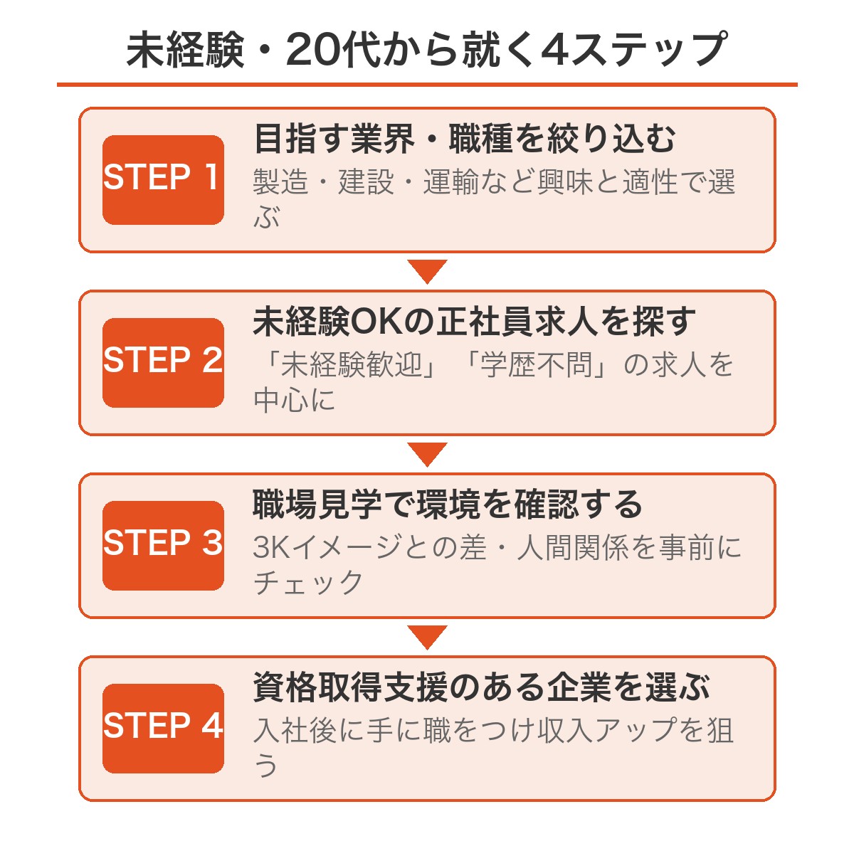未経験・20代からブルーカラーの仕事に就く4ステップ