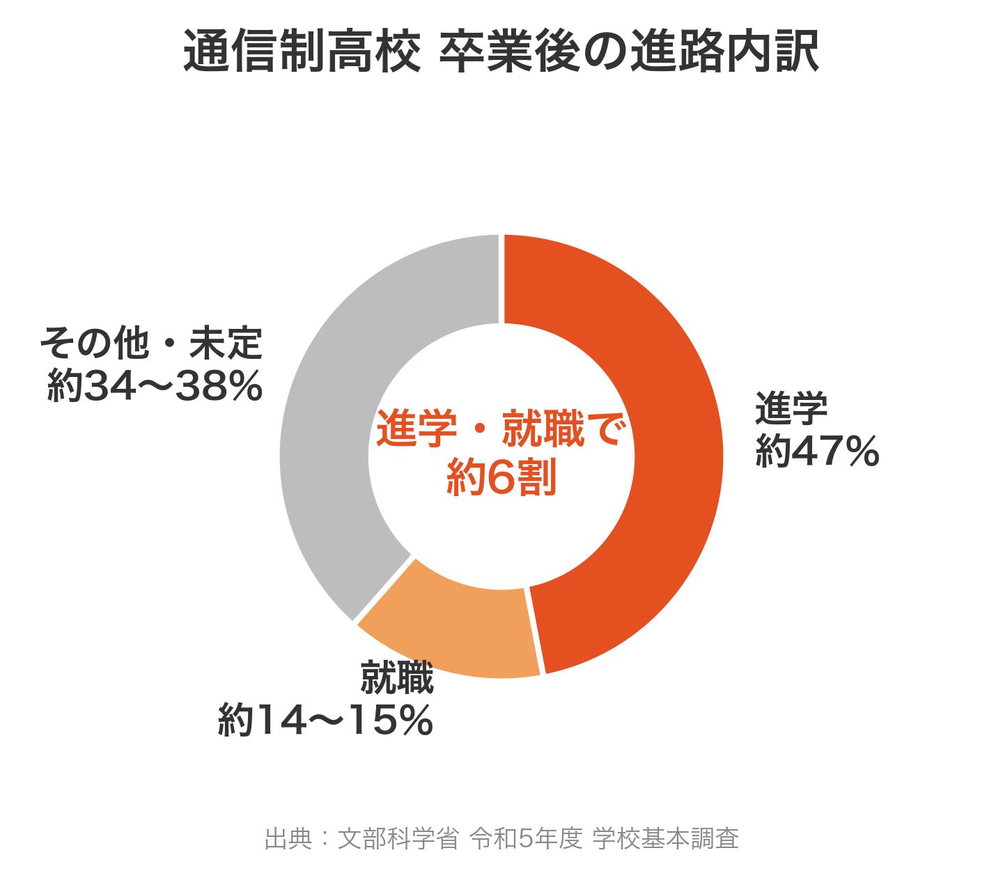 通信制高校 卒業後の進路内訳(進学約47%・就職約14〜15%・その他約34〜38%/文科省学校基本調査)