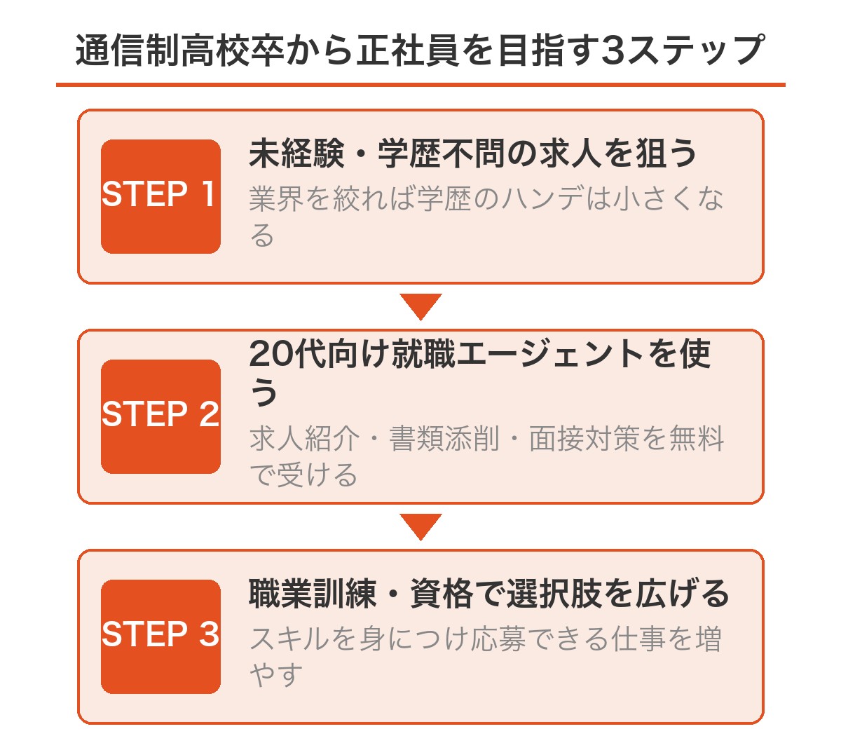 通信制高校卒から正社員を目指す3ステップ