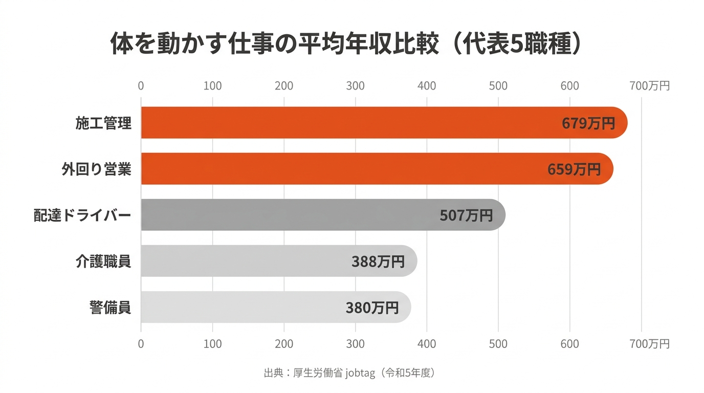 体を動かす仕事15選の平均年収比較：施工管理679万円・営業659万円・ドライバー507万円・介護388万円・警備員380万円