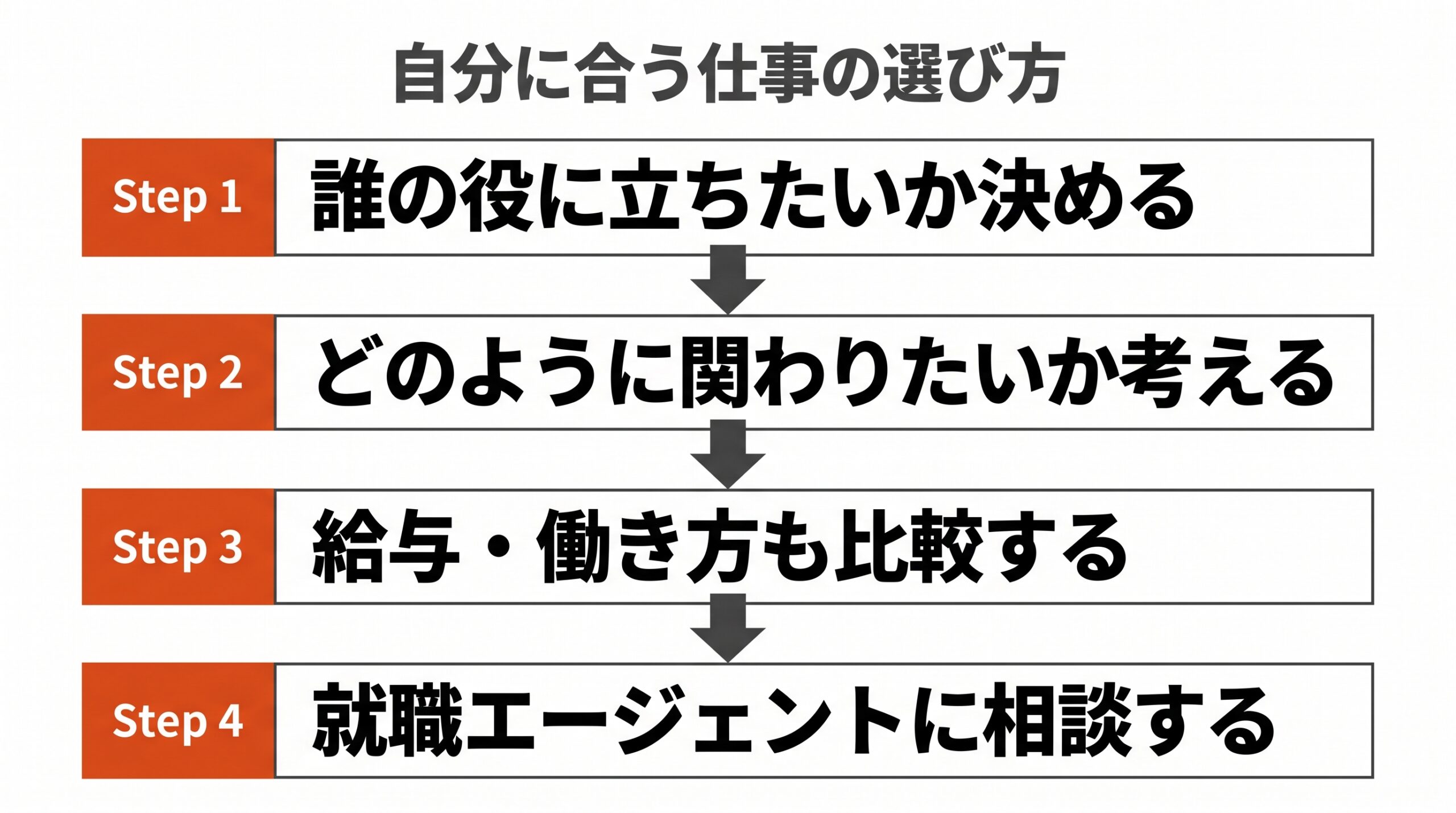 自分に合う人の役に立つ仕事の選び方4ステップフロー図