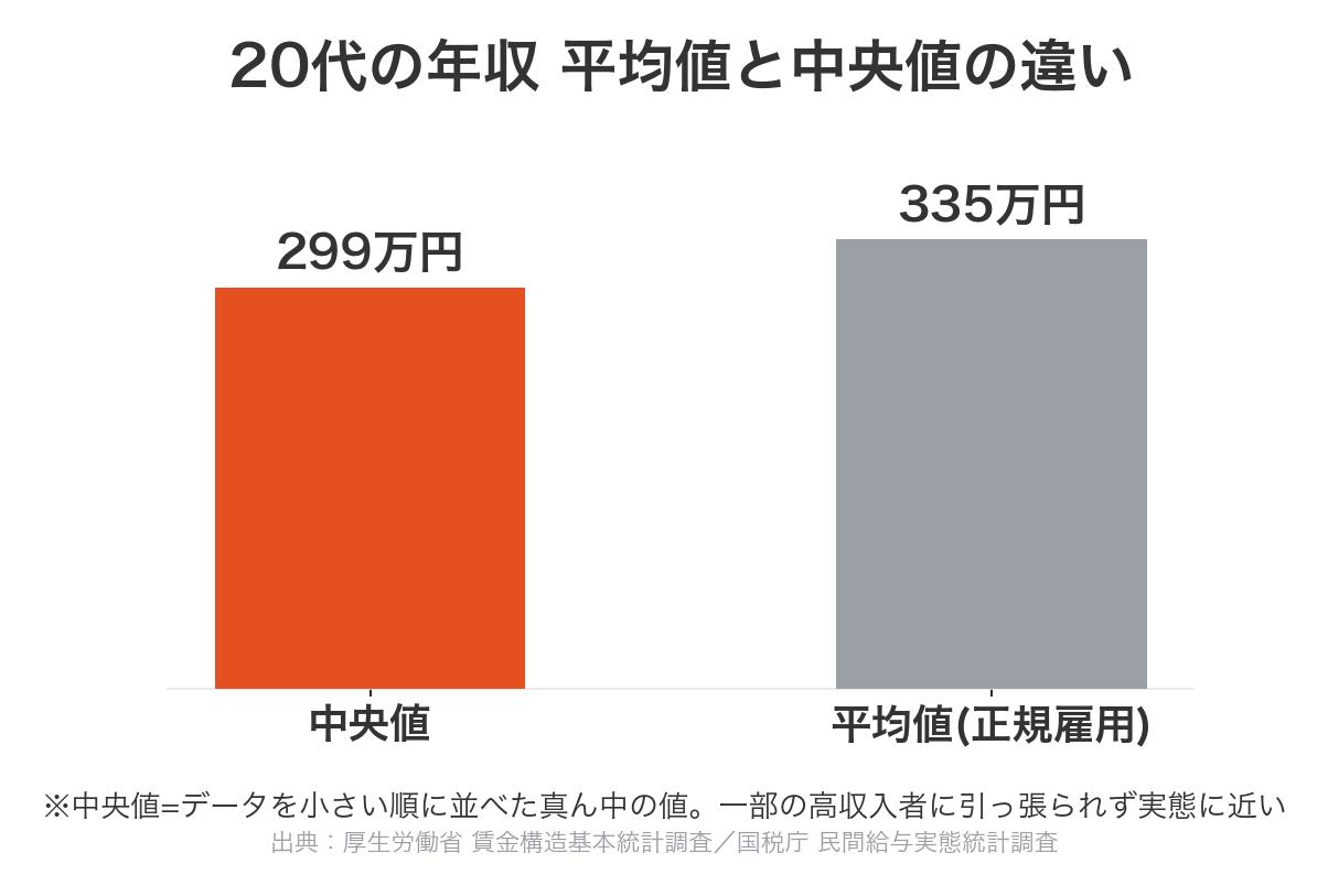 20代の年収 平均値と中央値の違い（中央値約299万円・平均約335万円）