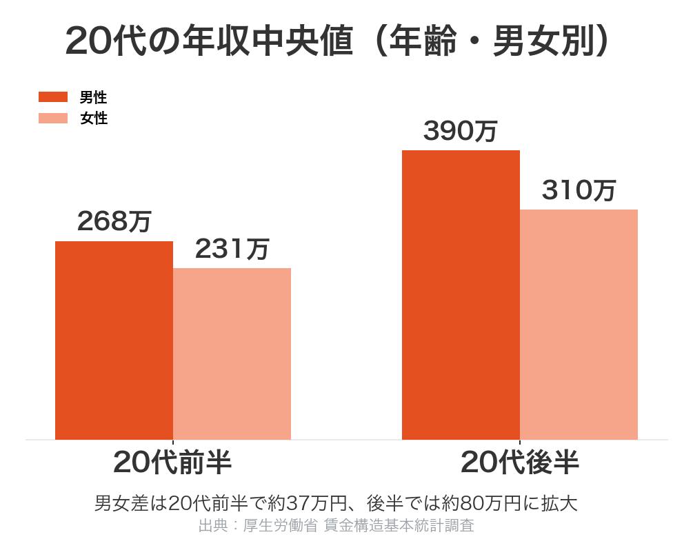 20代の年収中央値 年齢・男女別