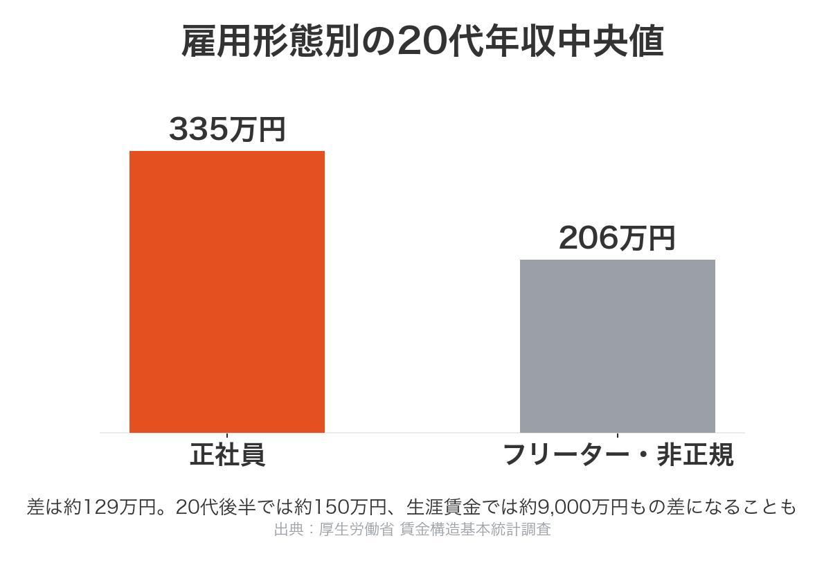 雇用形態別の20代年収中央値