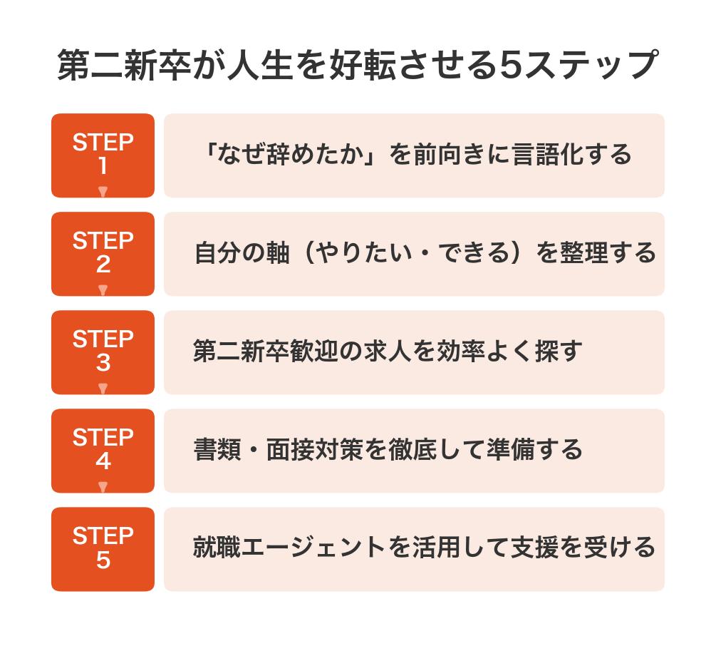 第二新卒が人生を好転させる5ステップ