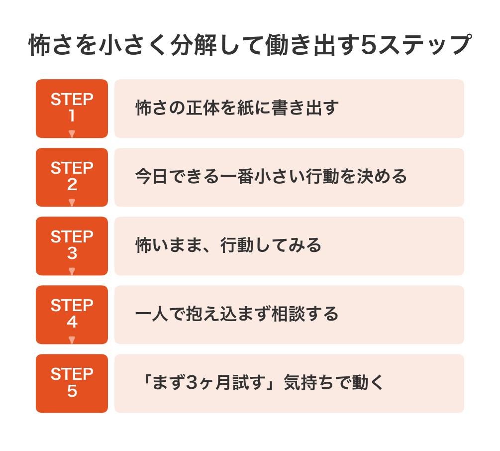 怖さを小さく分解して働き出す5ステップ