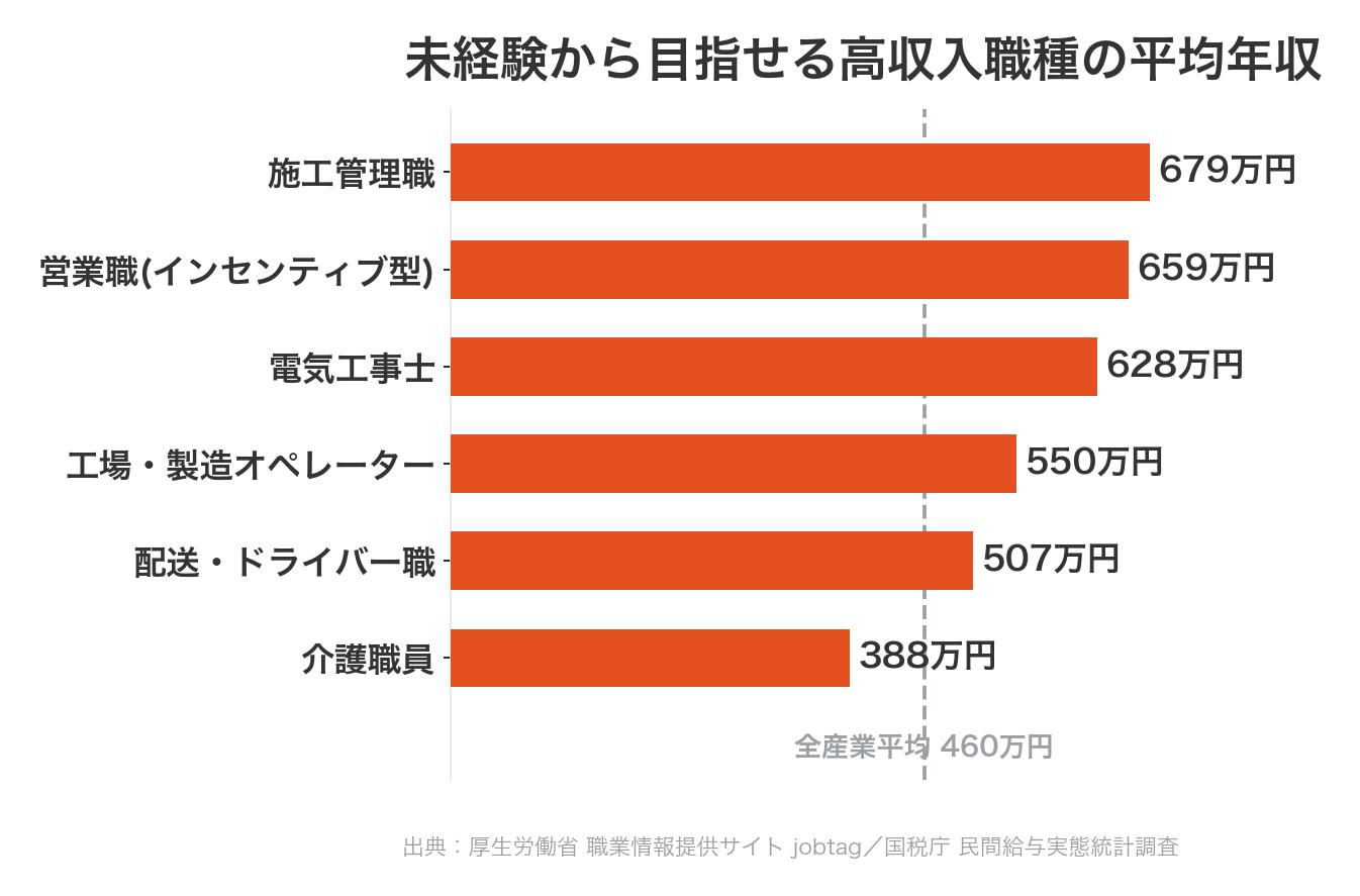 未経験から目指せる高収入職種の平均年収