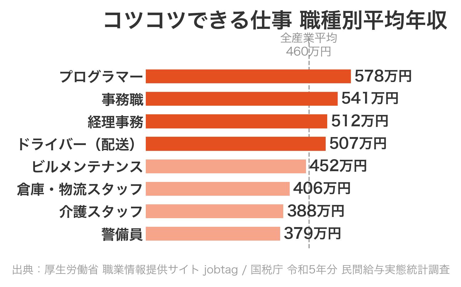 コツコツできる仕事15選の平均年収比較グラフ