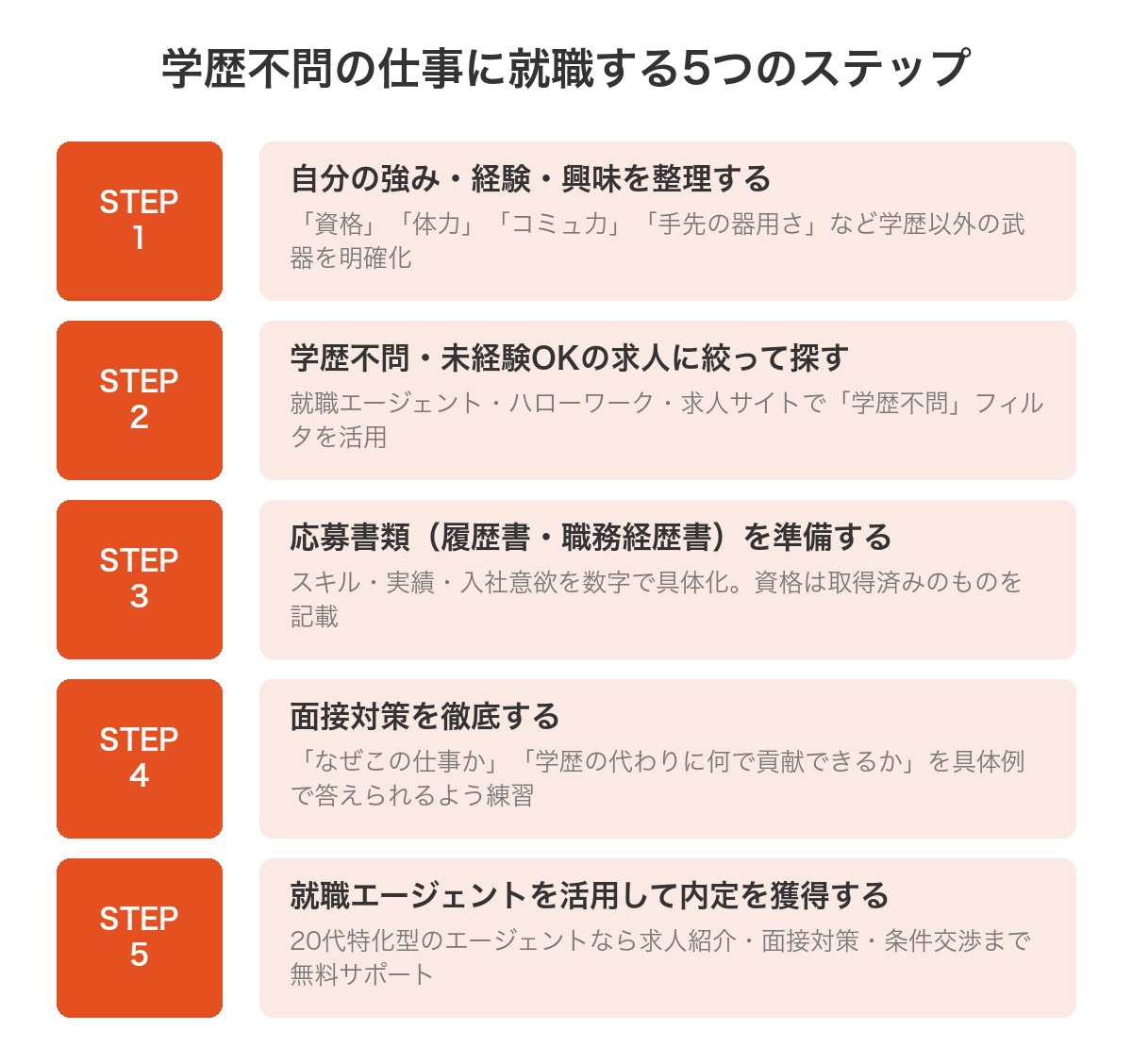 学歴不問の仕事に就職する5つのステップフロー図