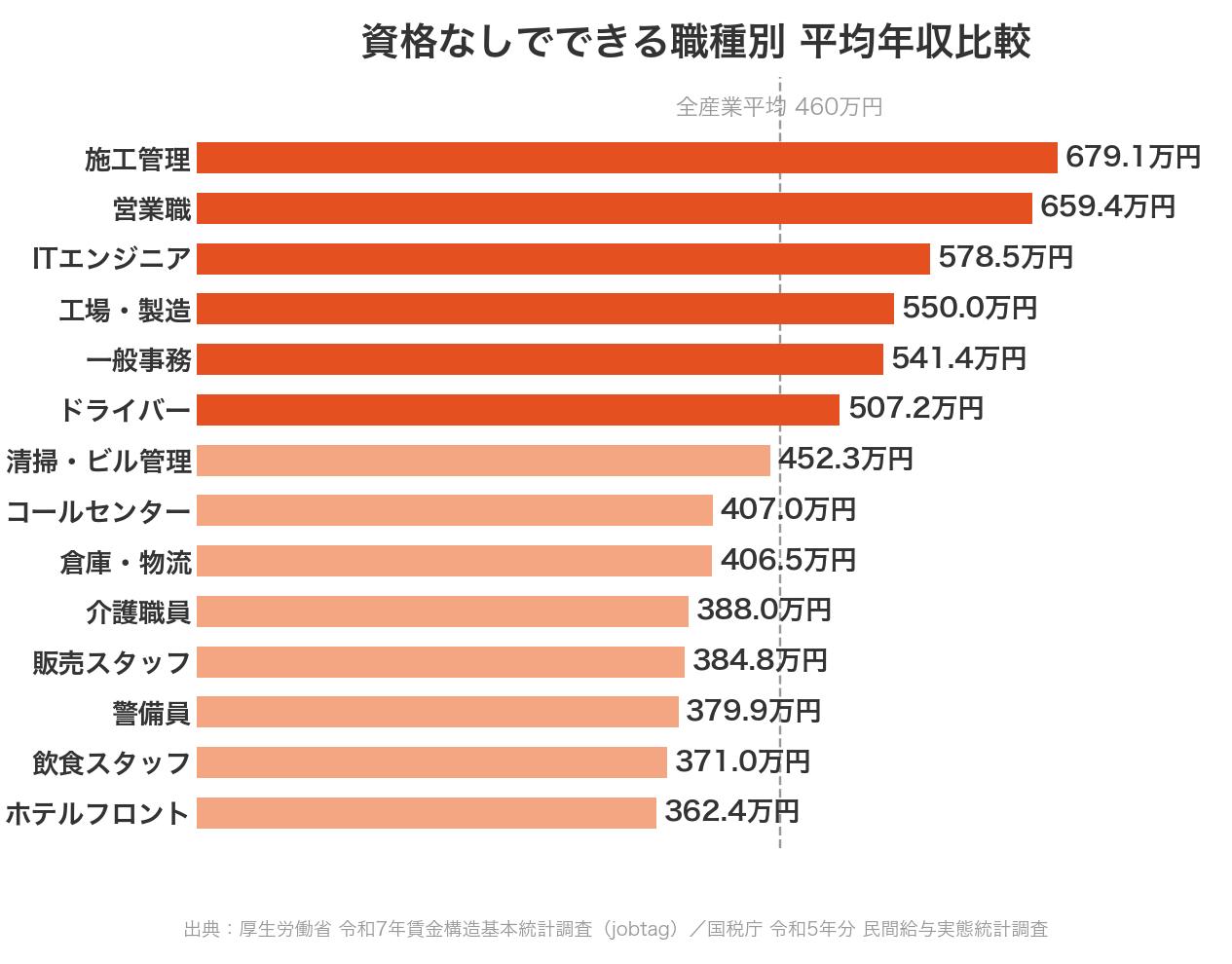 資格なしでできる職種別平均年収比較（厚生労働省 令和7年賃金構造基本統計調査）