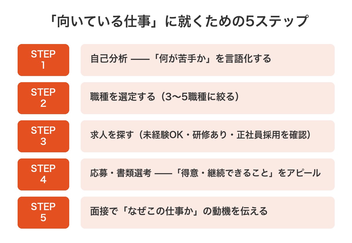 無能でもできる仕事への就職5ステップ（自己分析→職種選定→求人検索→応募→内定）