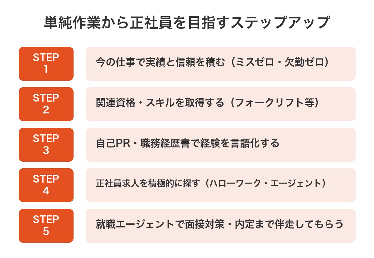 単純作業から正社員を目指すステップアップフロー（STEP1〜5の流れ）