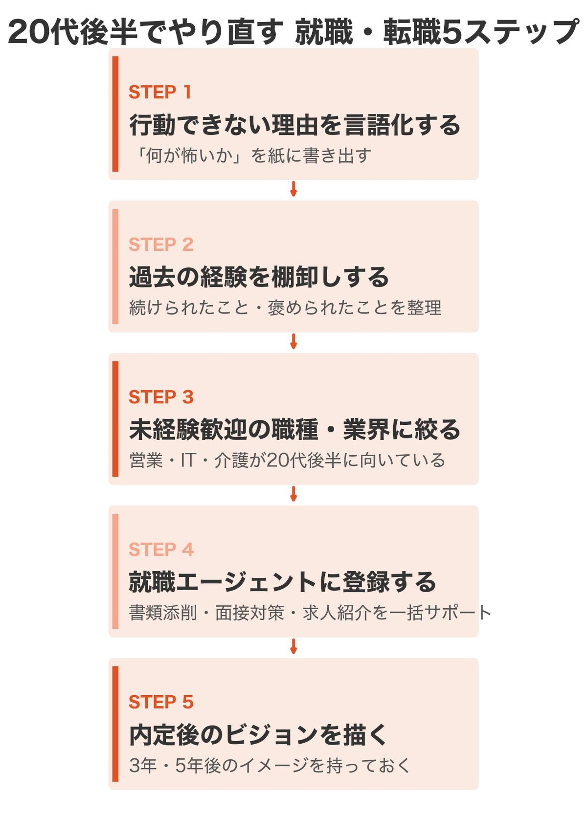 20代後半が就職・転職を成功させる5ステップのフロー図