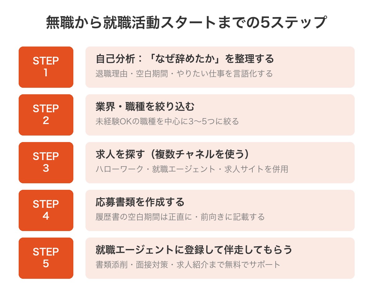 無職から就職活動スタートまでの5ステップ:自己分析→業界職種絞り込み→求人探す→応募書類作成→就職エージェント活用