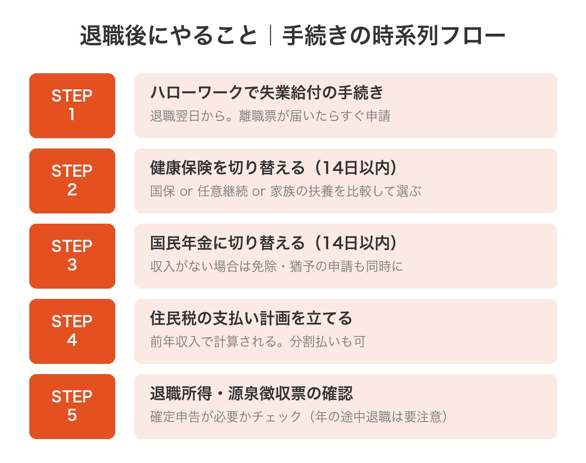 退職後にやること 手続きの時系列フロー:失業給付申請→健康保険切替(14日以内)→国民年金切替(14日以内)→住民税支払い計画→源泉徴収票確認