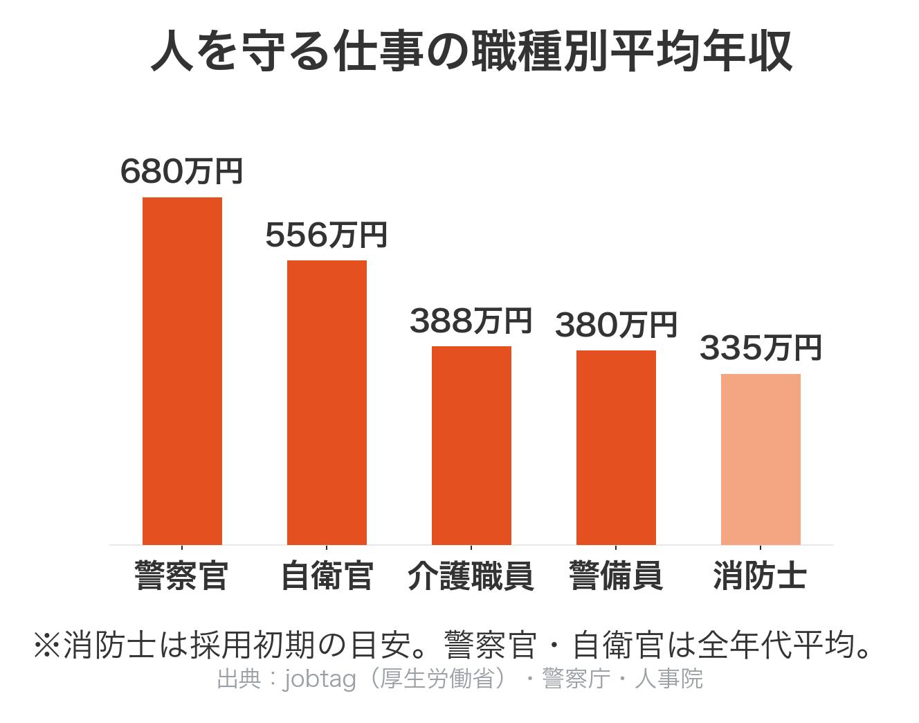 人を守る仕事の職種別平均年収比較グラフ