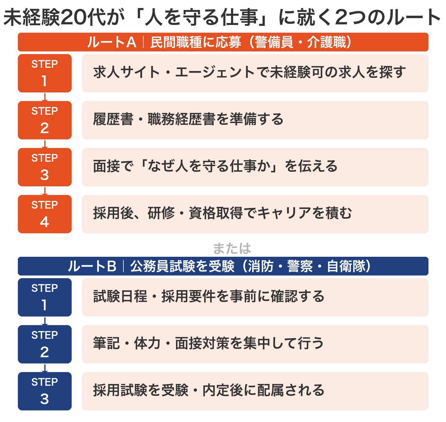 未経験20代が人を守る仕事に就く2つのルート図解