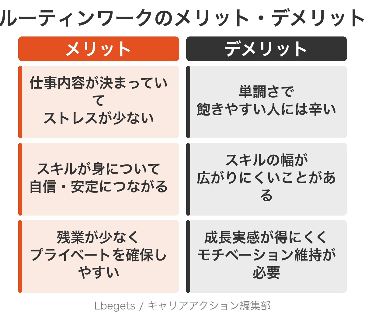 ルーティンワークのメリットとデメリット比較図（安定・習熟・ワークライフバランス vs マンネリ・スキル停滞・評価されにくい）