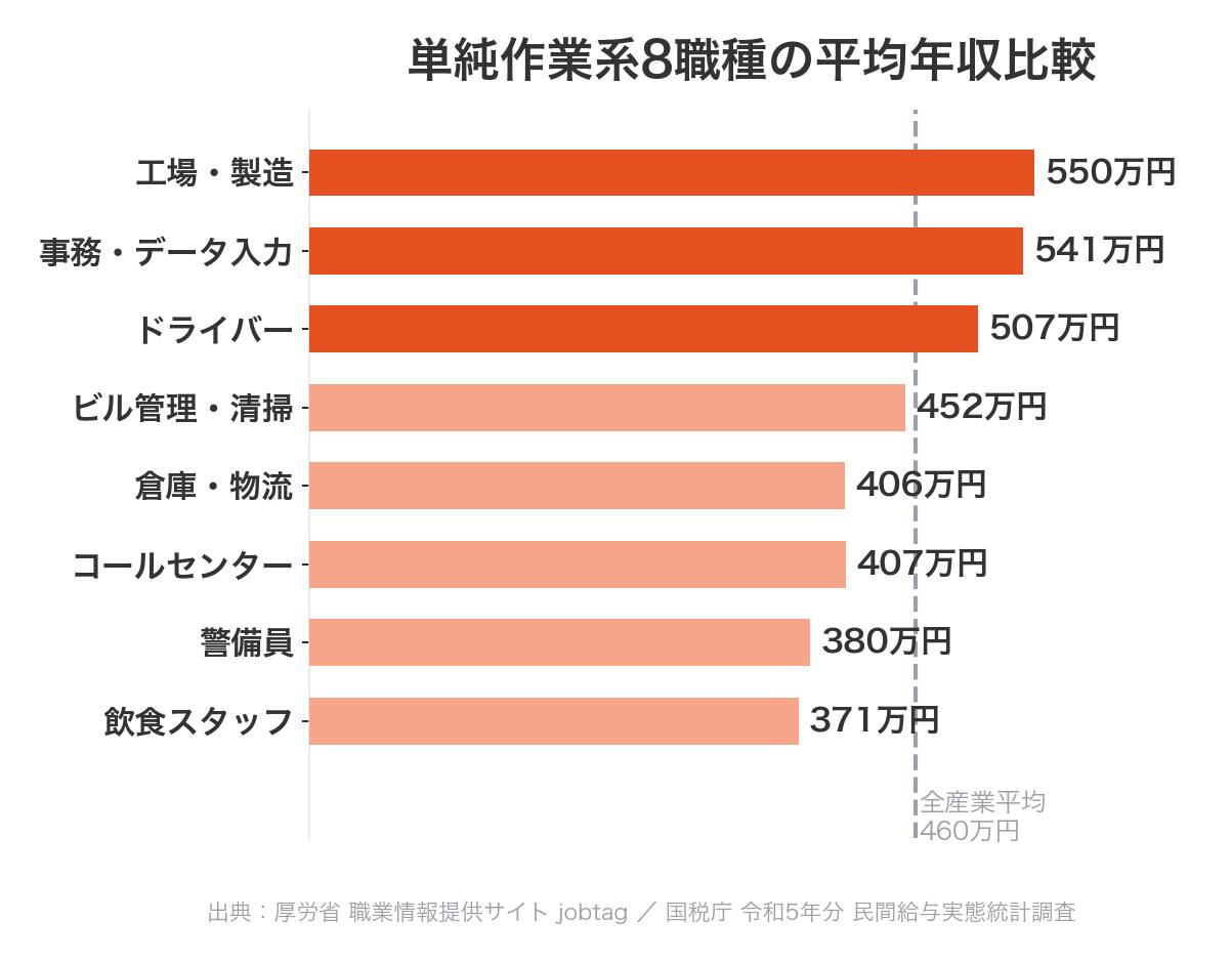 単純作業系8職種の平均年収比較グラフ（工場・物流・事務・清掃・ドライバー・コールセンター・警備・飲食）