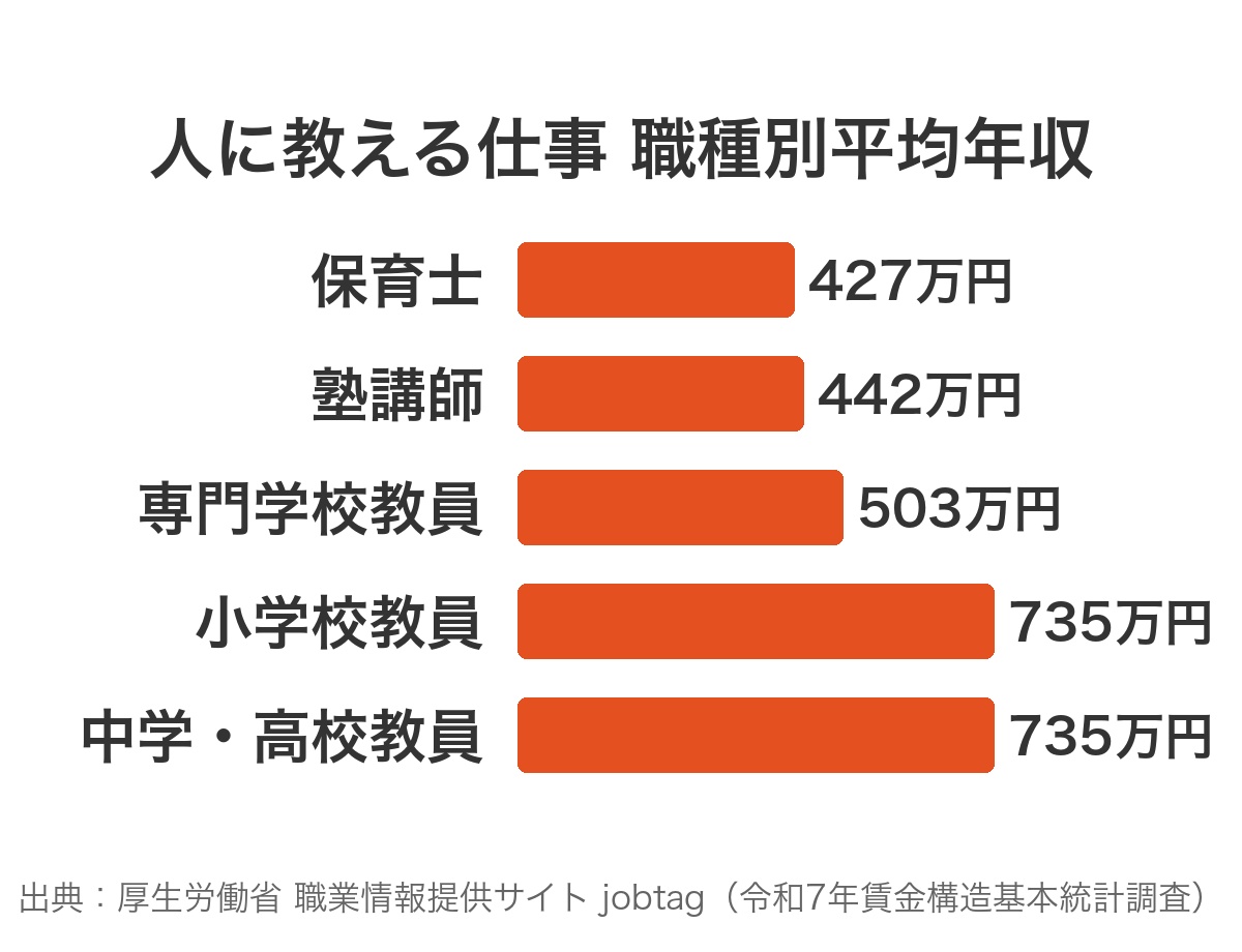 人に教える仕事の職種別平均年収比較棒グラフ|小中学校教員735万円〜保育士427万円