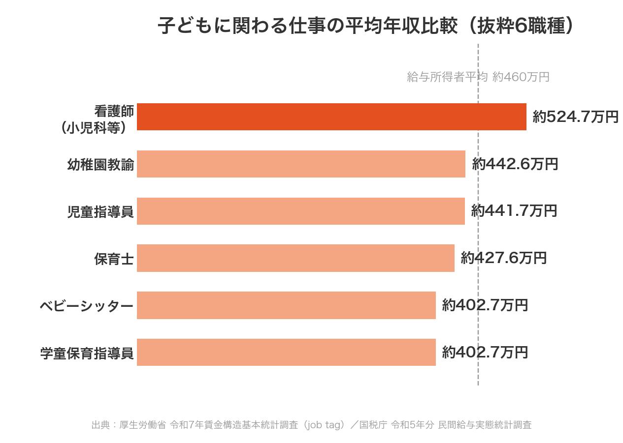 子どもに関わる仕事の平均年収比較：看護師524.7万円、幼稚園教諭442.6万円、児童指導員441.7万円、保育士427.6万円、ベビーシッター402.7万円、学童保育指導員402.7万円