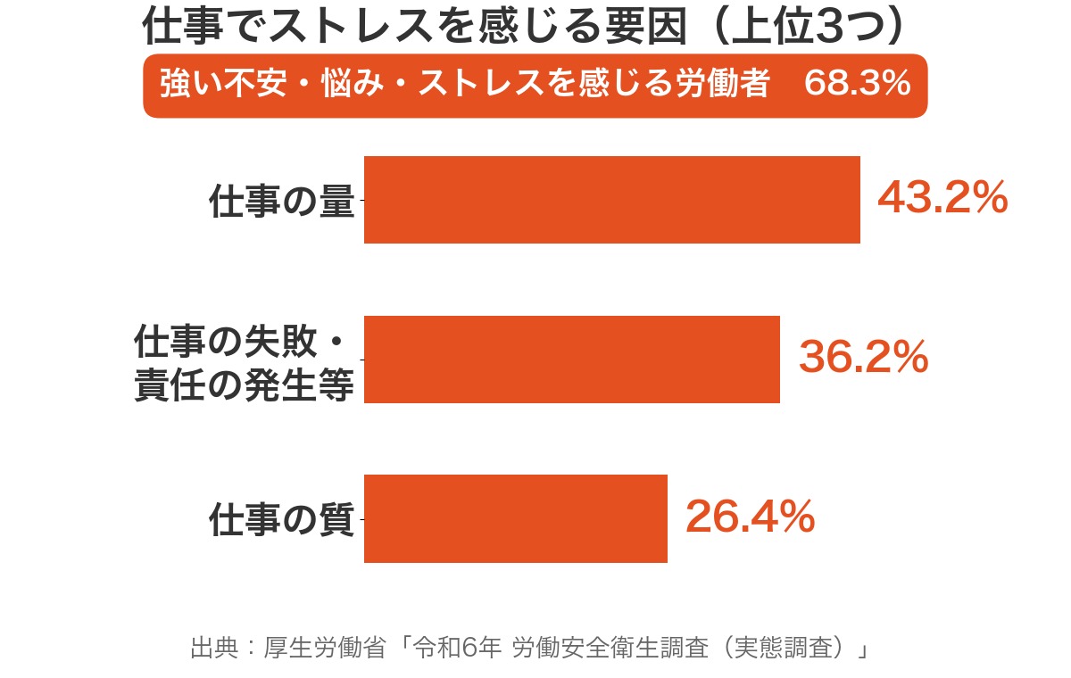 仕事でストレスを感じる要因の割合(厚生労働省 令和6年労働安全衛生調査)