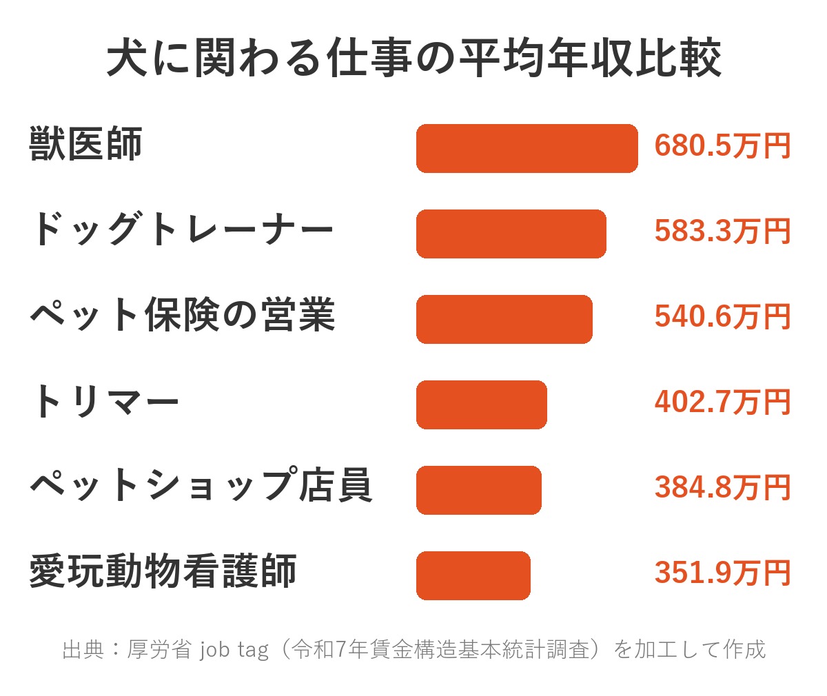 犬に関わる仕事の平均年収比較:獣医師680.5万円、ドッグトレーナー583.3万円、ペット保険の営業540.6万円、トリマー402.7万円、ペットショップ店員384.8万円、愛玩動物看護師351.9万円