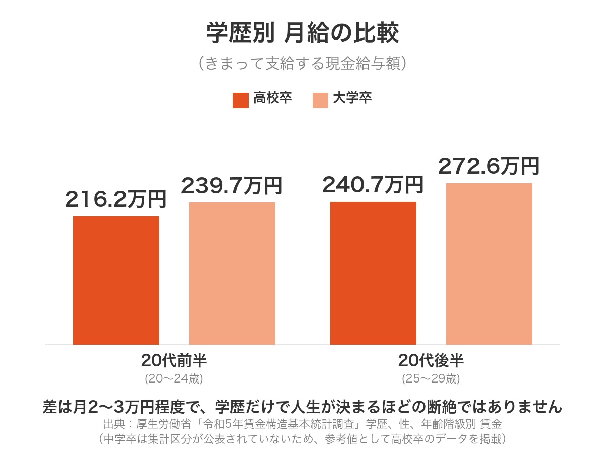 学歴別の月給比較（高校卒と大学卒、20代前半・後半）