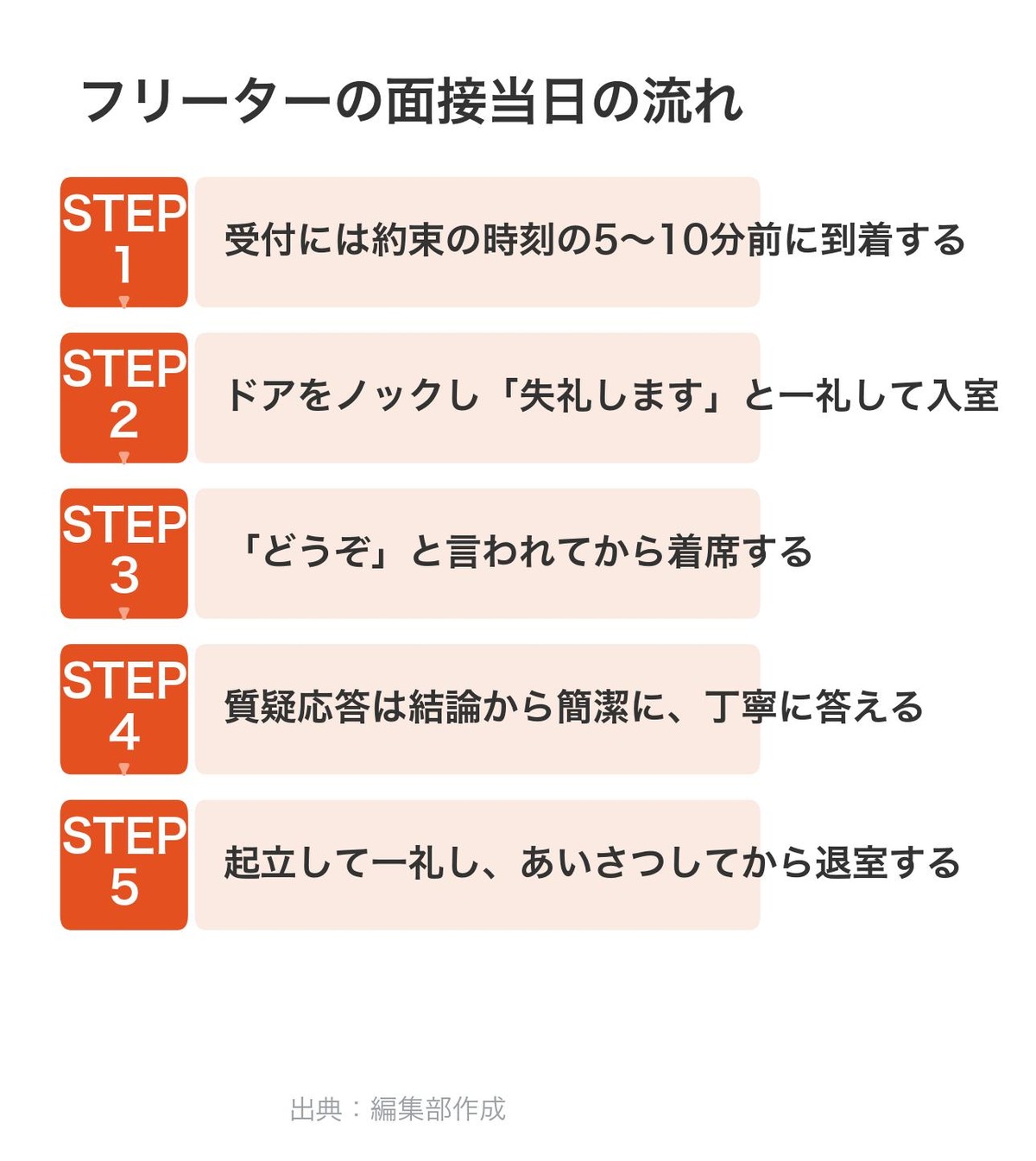 フリーターの面接当日の流れ|受付から退室までの5ステップ