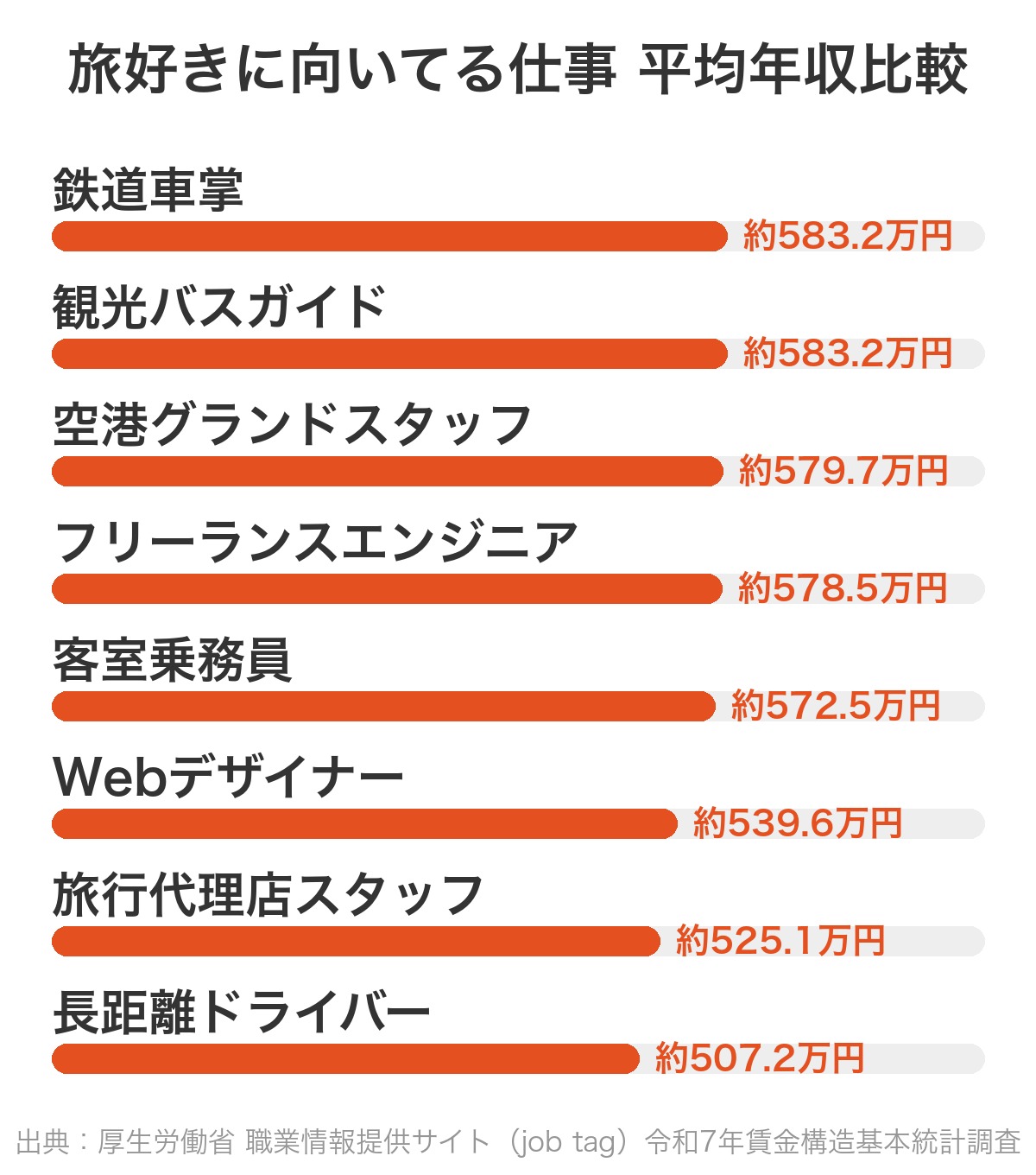 旅好きに向いてる仕事8職種の平均年収比較(jobtag・求人ボックス調べ)
