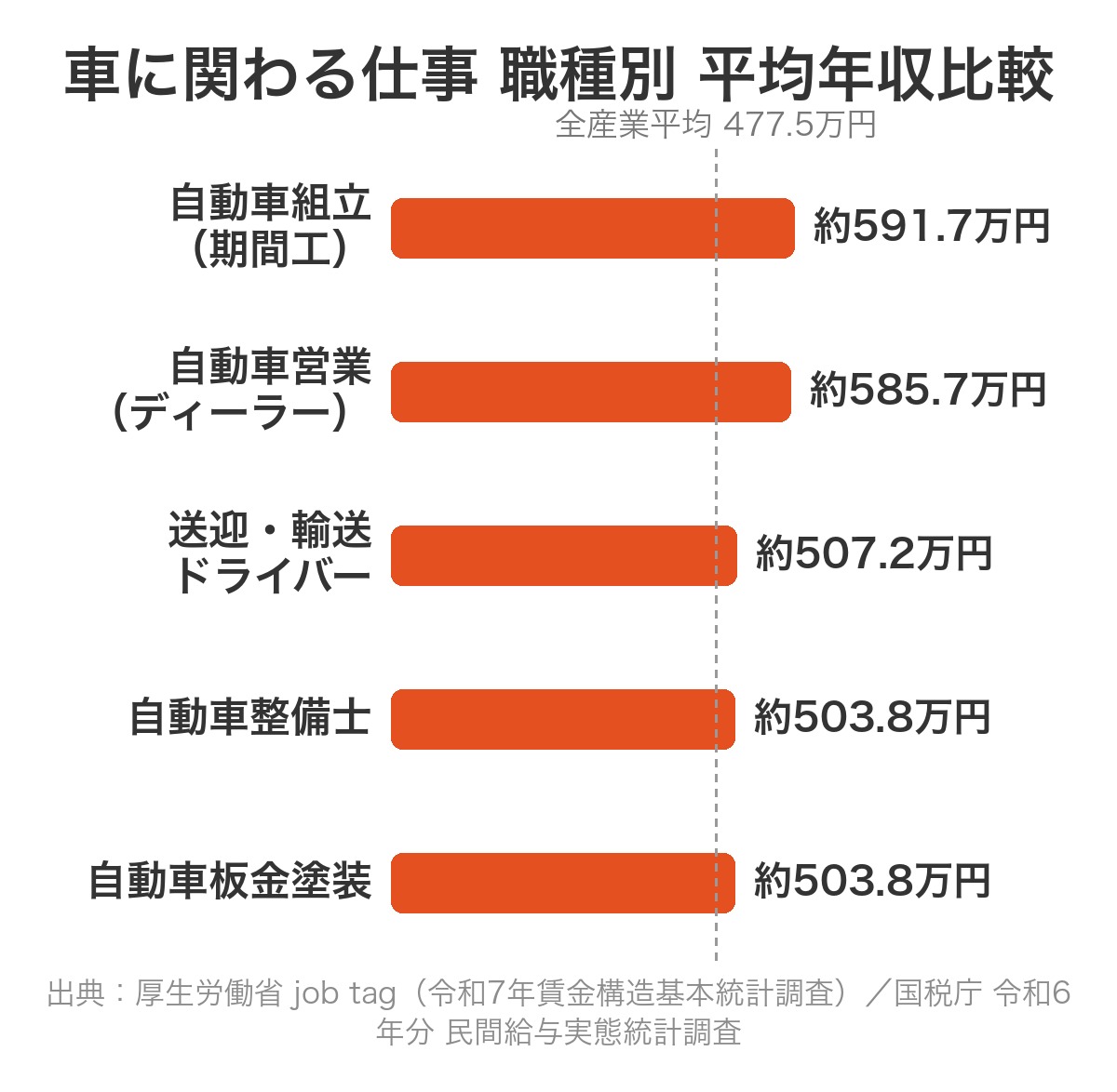 車に関わる仕事の職種別平均年収比較（自動車整備士503.8万円・自動車営業585.7万円・自動車組立591.7万円・自動車板金塗装503.8万円・ドライバー職507.2万円）