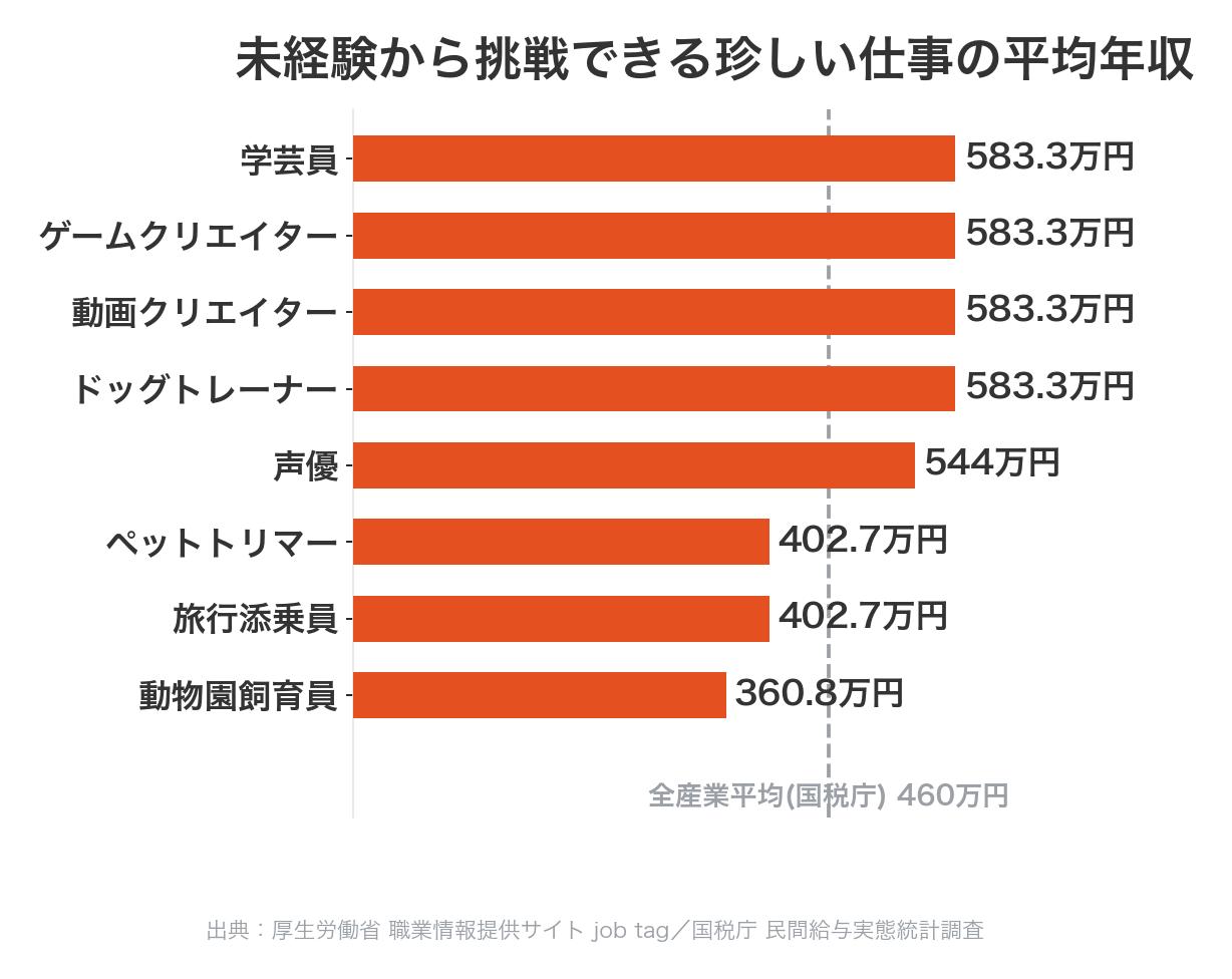 未経験から挑戦できる珍しい仕事8つの平均年収比較の棒グラフ