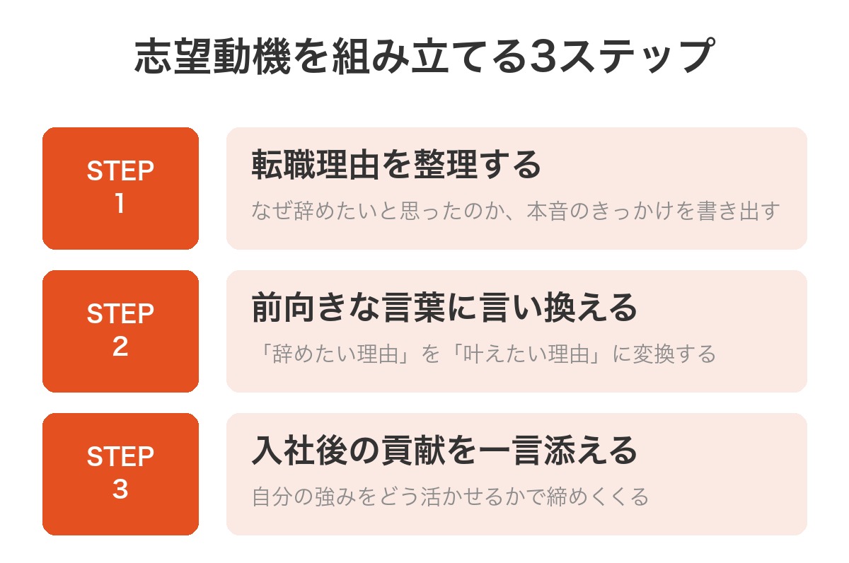 志望動機を組み立てる3ステップの図解