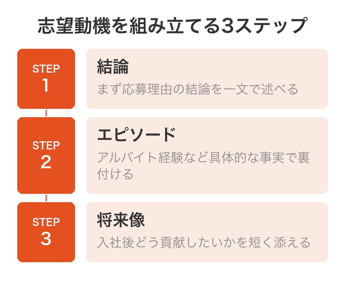 志望動機を組み立てる3ステップのフロー図