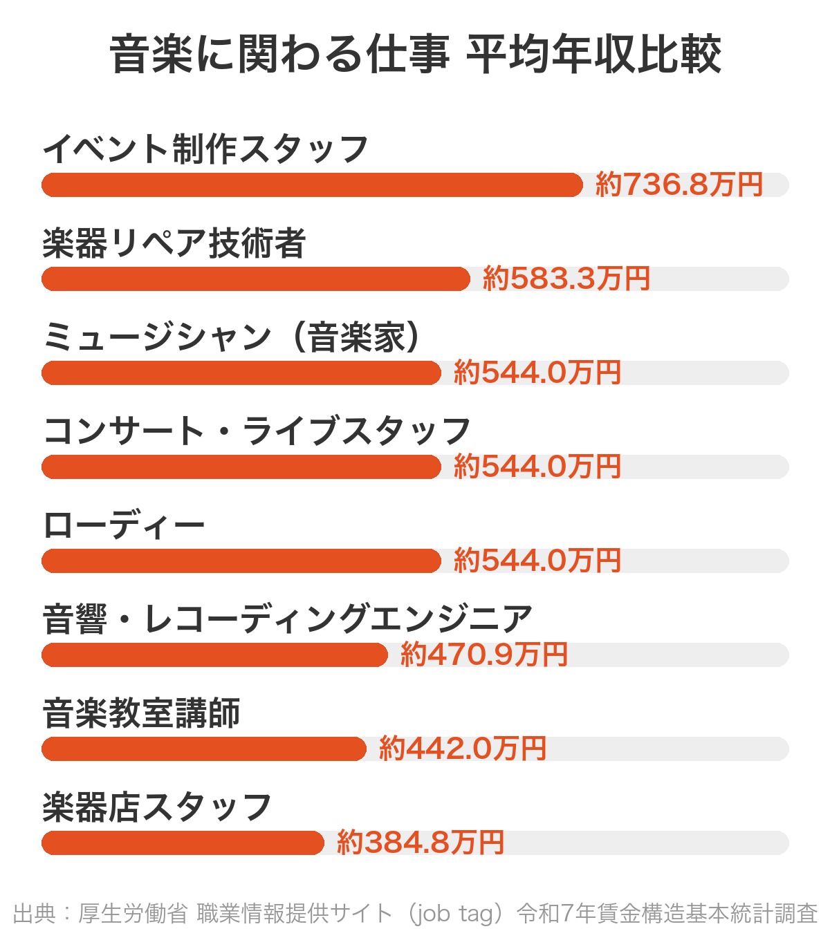 音楽に関わる仕事14職種の平均年収比較グラフ