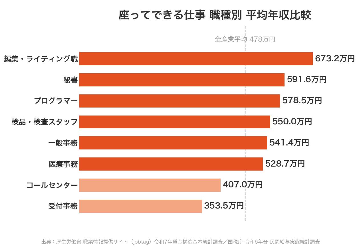 座ってできる仕事8職種の平均年収比較（全産業平均478万円との比較）