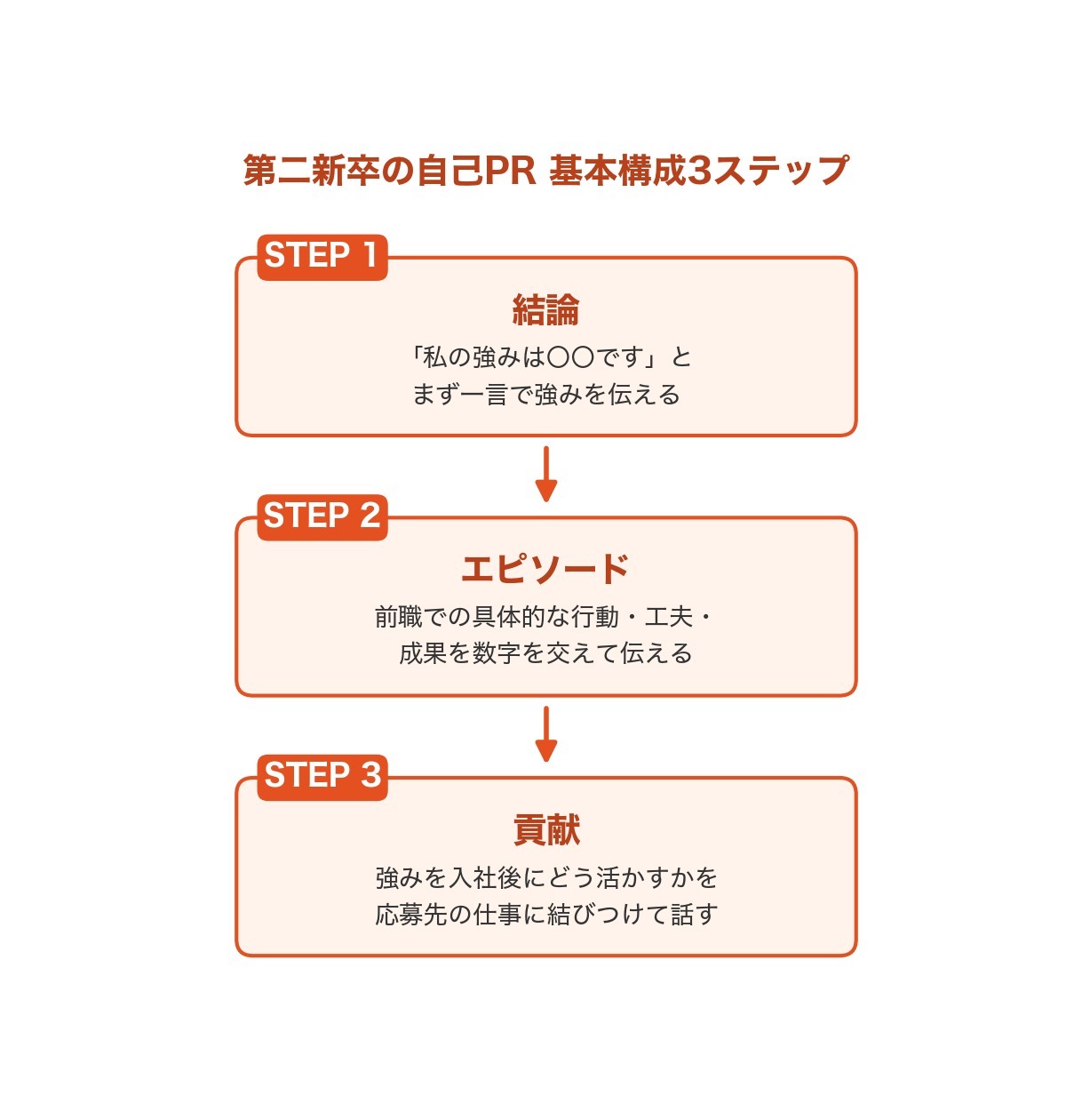 第二新卒の自己PR基本構成3ステップ:結論・エピソード・貢献