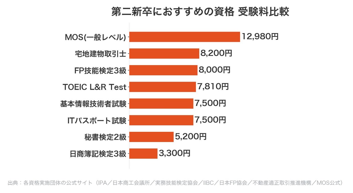 第二新卒におすすめの資格8つの受験料比較(3,300円〜12,980円)