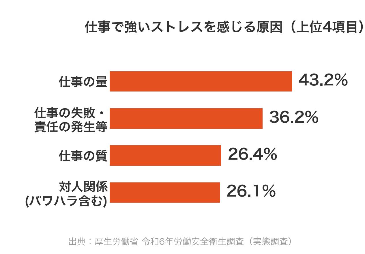 仕事で強いストレスを感じる原因の割合グラフ