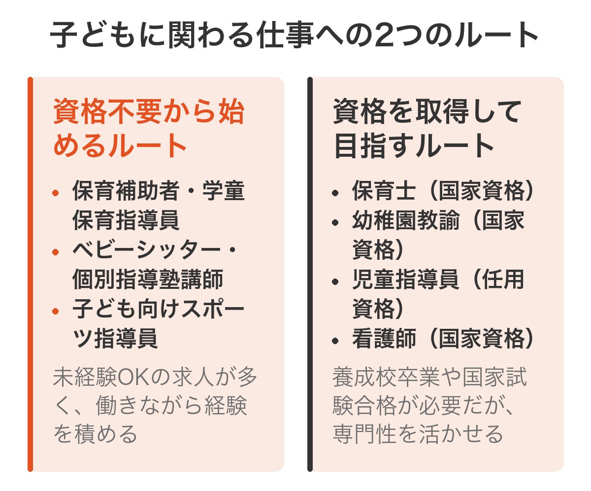 子どもに関わる仕事への2つのルート：資格不要から始めるルート（保育補助者・学童保育指導員・ベビーシッター・個別指導塾講師・子ども向けスポーツ指導員）と、資格を取得して目指すルート（保育士・幼稚園教諭・児童指導員・看護師）