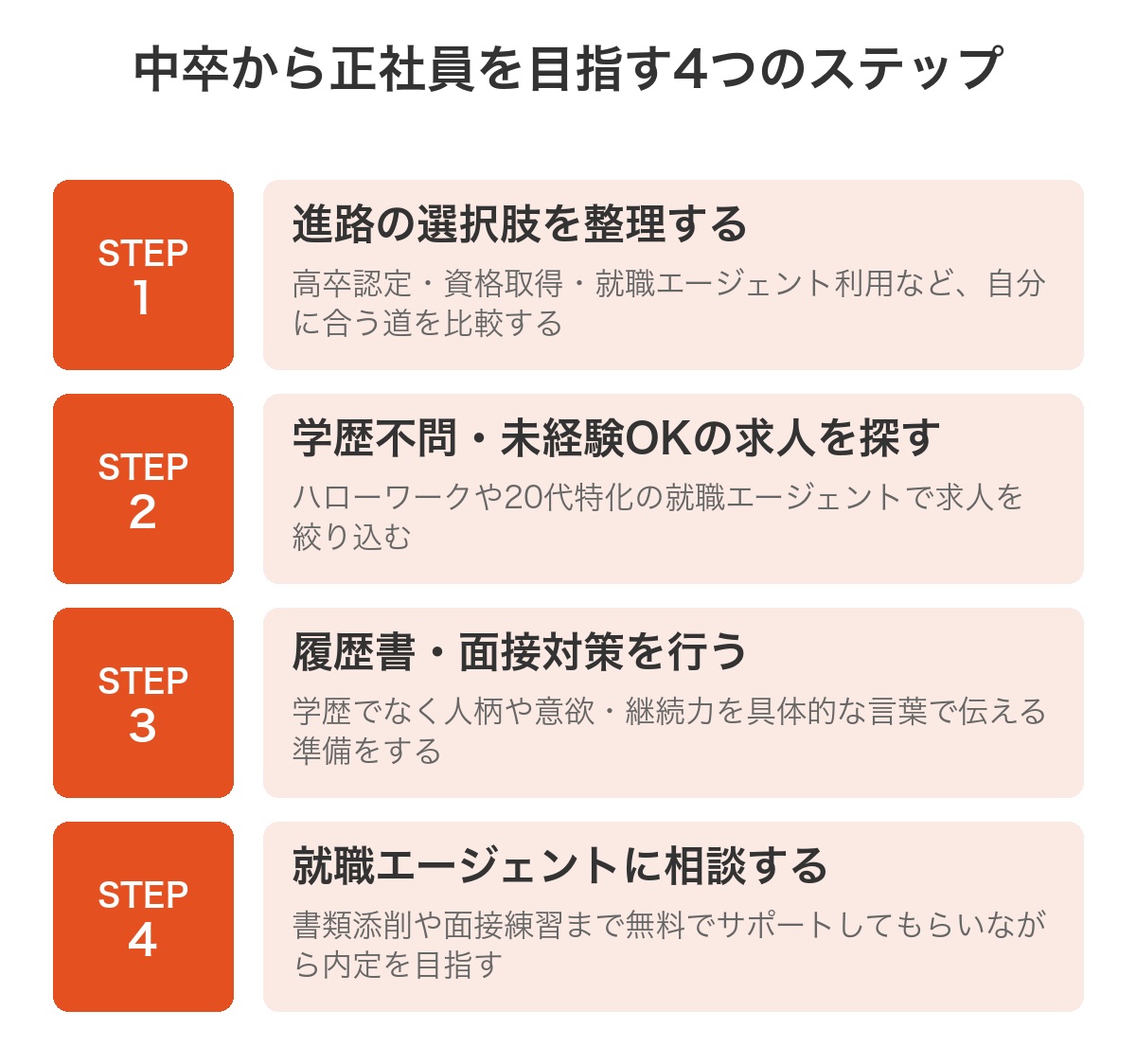 中卒から正社員を目指す4つのステップ
