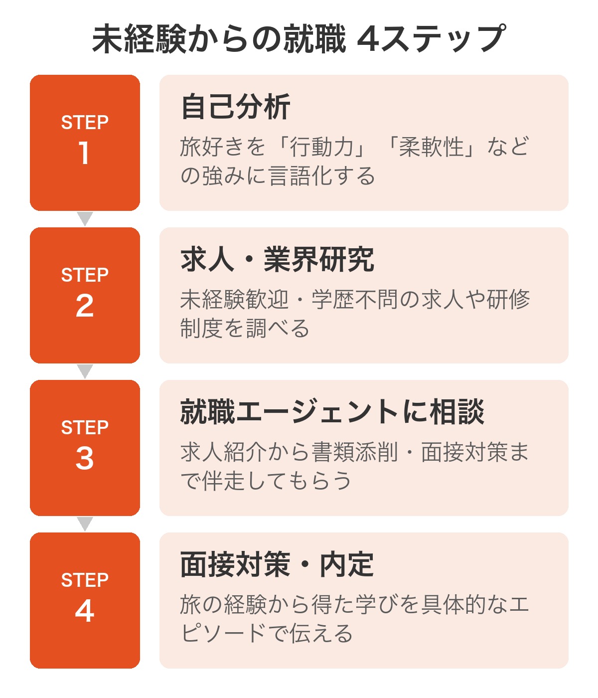 未経験から旅好きを活かせる仕事に就職するまでの4ステップ
