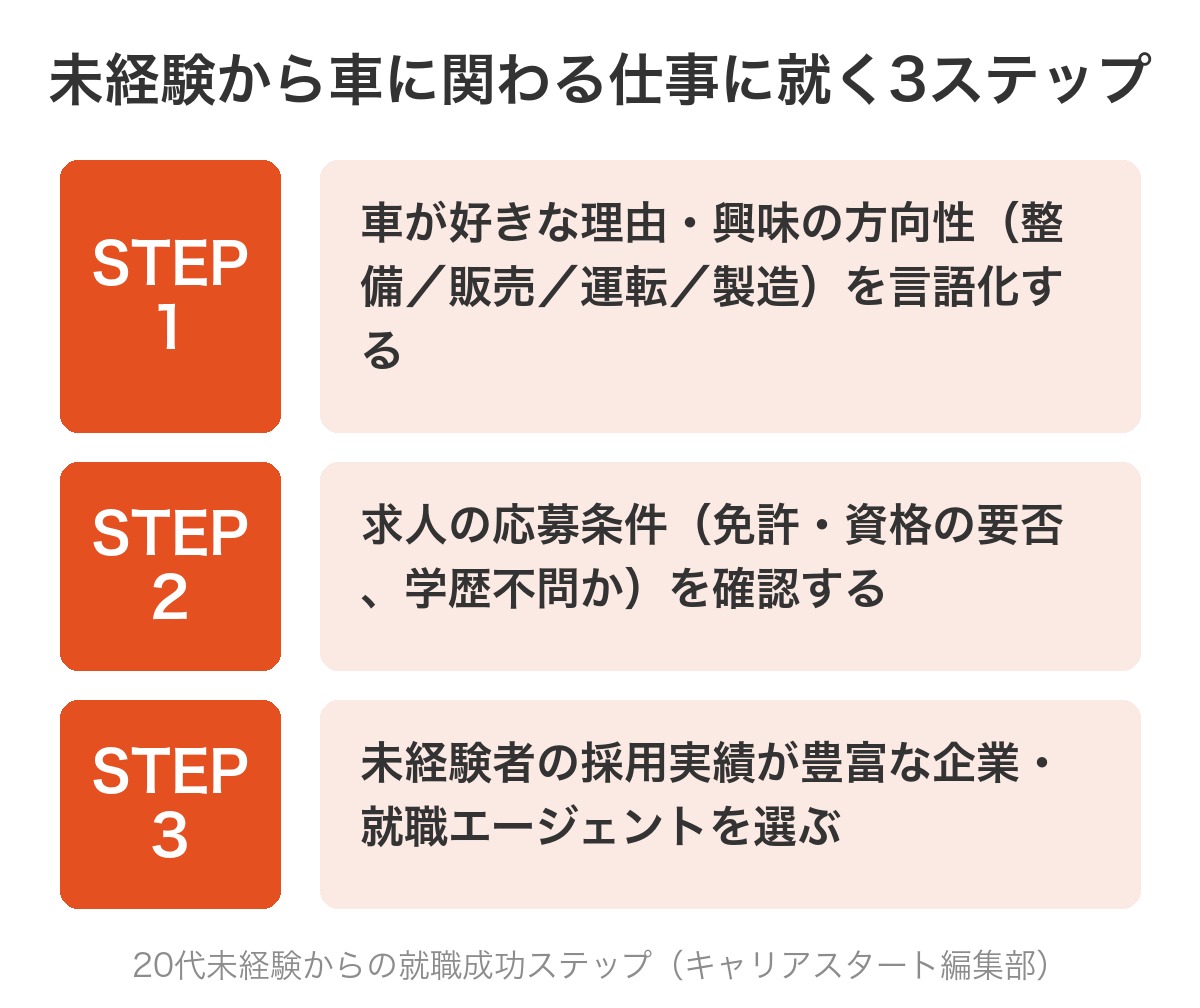未経験から車に関わる仕事に就職する3ステップフロー図解