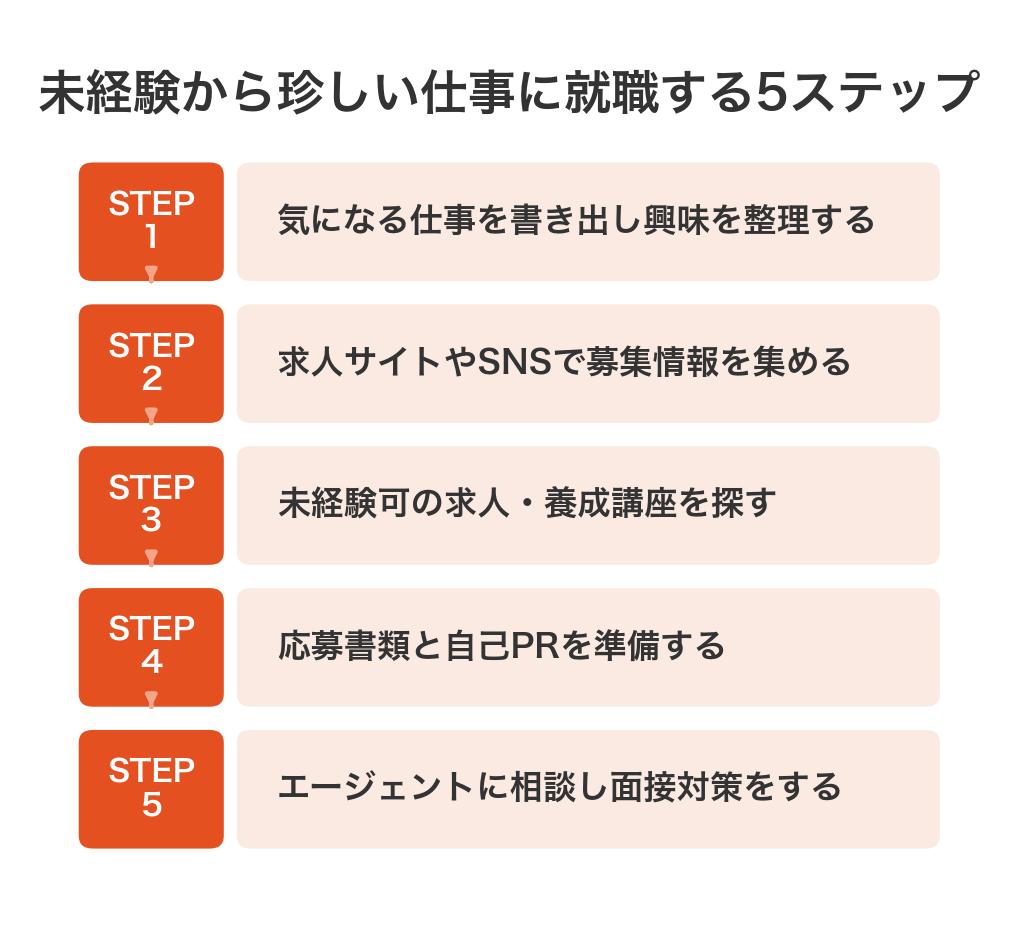 未経験から珍しい仕事に就職する5ステップのフロー図