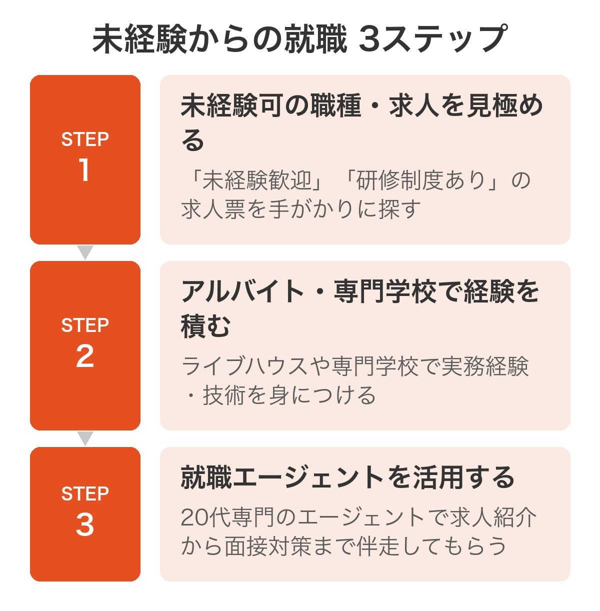 未経験からの音楽関連職就職3ステップの図解